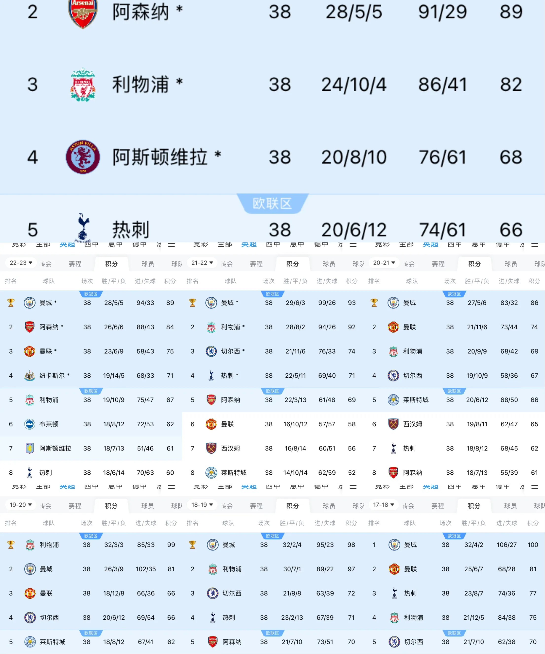曼城客场大胜对手，取得三分