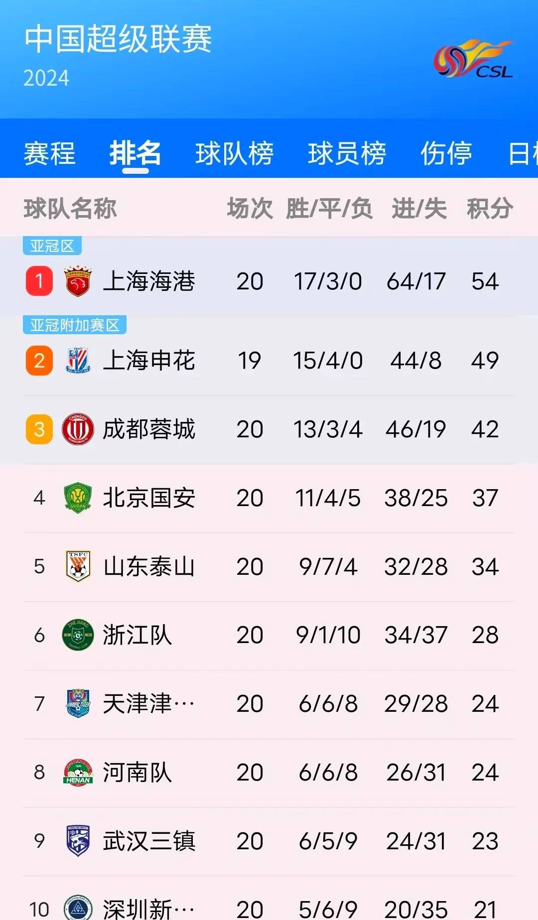 联赛战绩反映出球队的实力，关键阵容表现引人瞩目