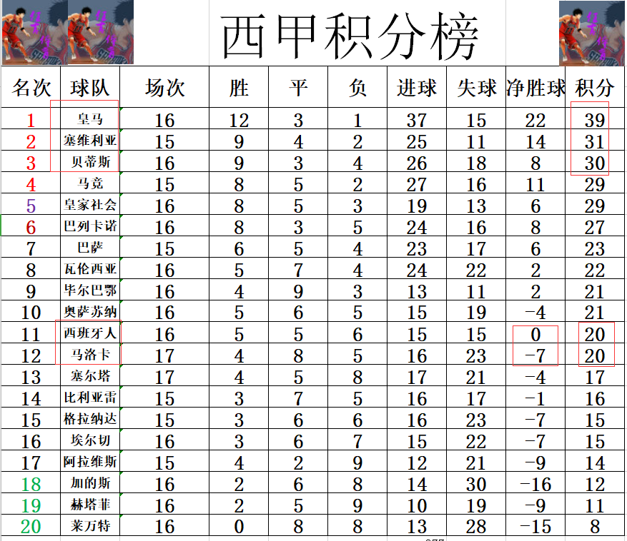 马洛卡客场战平对手，积分榜稍有起伏