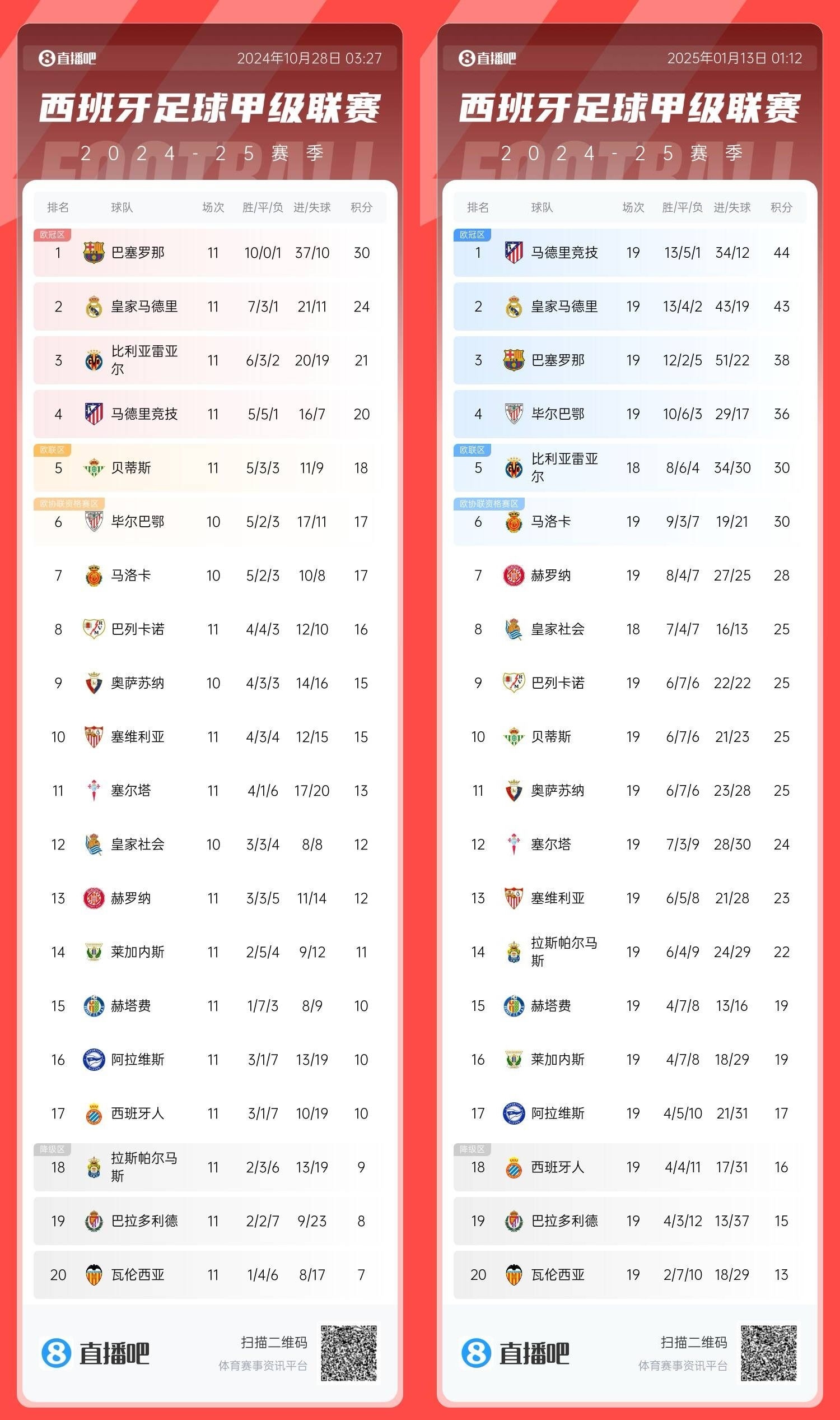 马洛卡客场战平对手，积分榜稍有起伏
