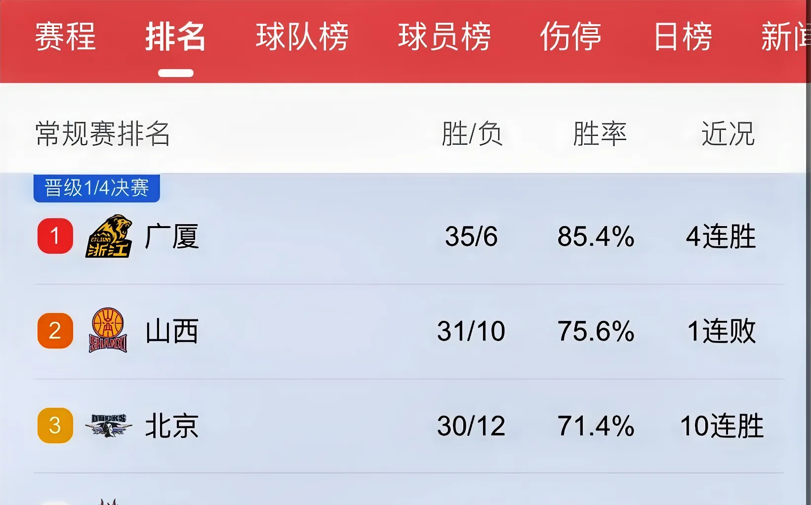 关于北京队大胜，力压赛季最佳球队的信息