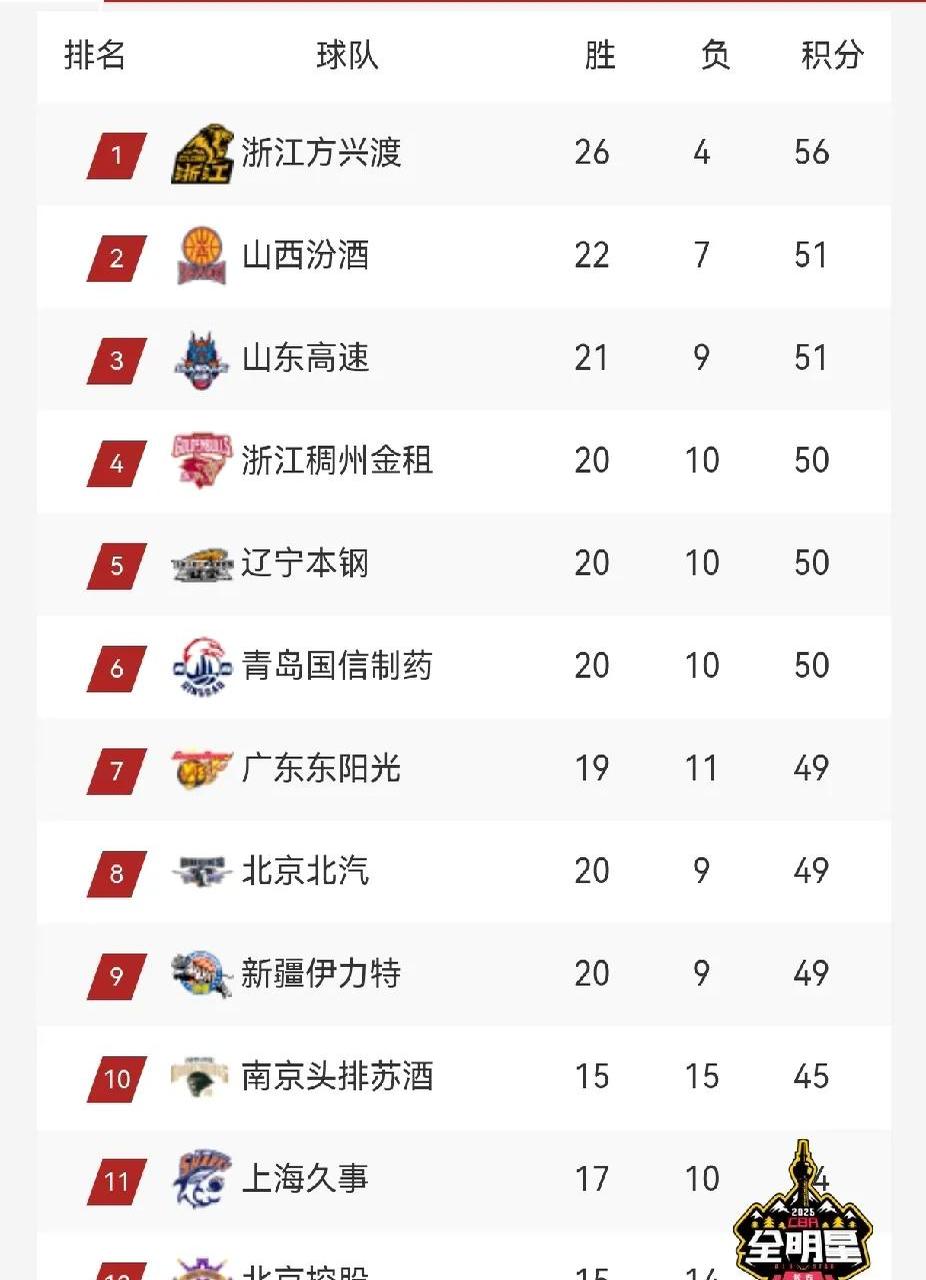 福建男篮击败北京，积分榜保持前四