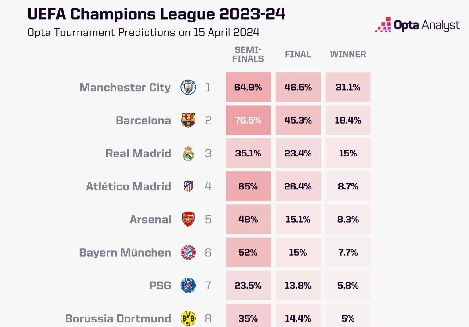 马竞继续领跑,巴萨仅仅排名第九 马竞继续领跑,巴萨仅仅排名第九