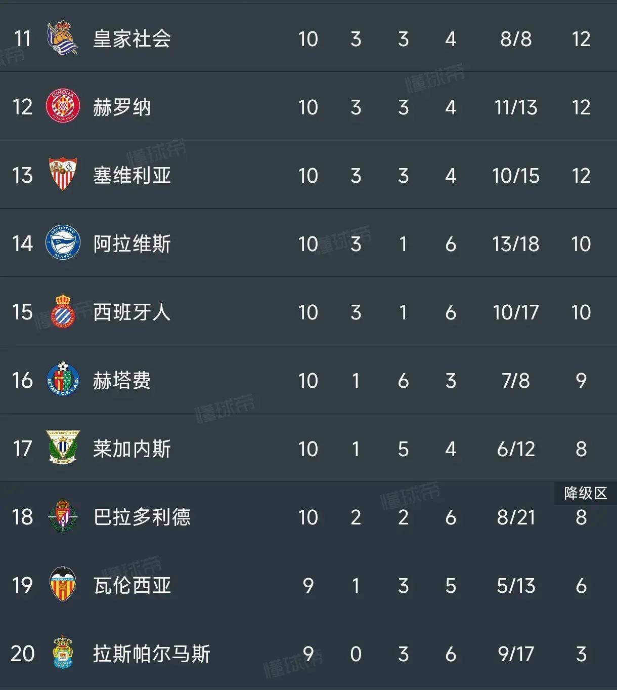 马竞继续领跑,巴萨仅仅排名第九 马竞继续领跑,巴萨仅仅排名第九